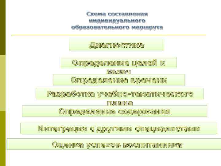 Диагностика Определение целей и задач Определение времени Разработка учебно-тематического плана Определение содержания Интеграция с