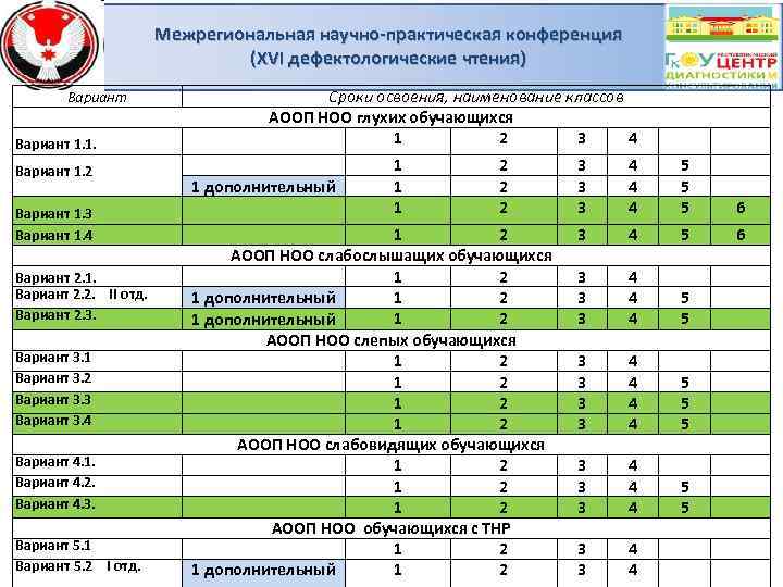 Межрегиональная научно-практическая конференция (XVI дефектологические чтения) Вариант 1. 1. Вариант 1. 2 Вариант 1.