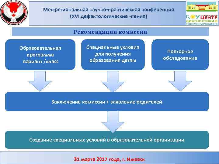 Межрегиональная научно-практическая конференция (XVI дефектологические чтения) Рекомендации комиссии Образовательная программа вариант /класс Специальные условия