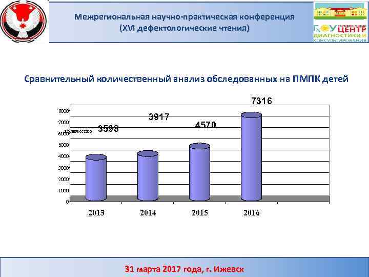 Межрегиональная научно-практическая конференция (XVI дефектологические чтения) Сравнительный количественный анализ обследованных на ПМПК детей 7316