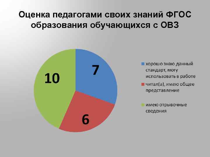 Оценка педагогами своих знаний ФГОС образования обучающихся с ОВЗ 