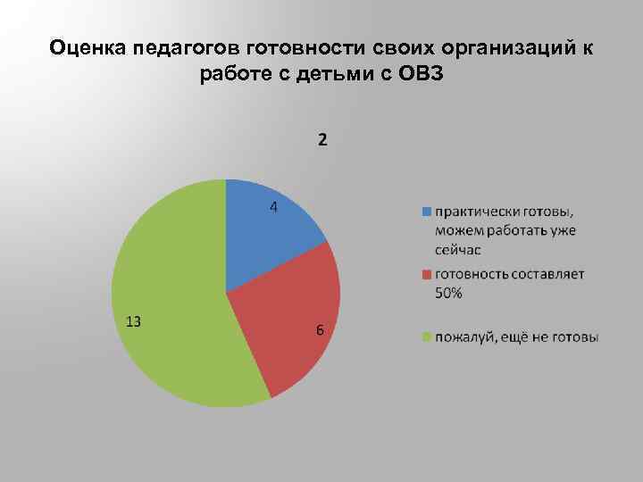 Оценка педагогов готовности своих организаций к работе с детьми с ОВЗ 