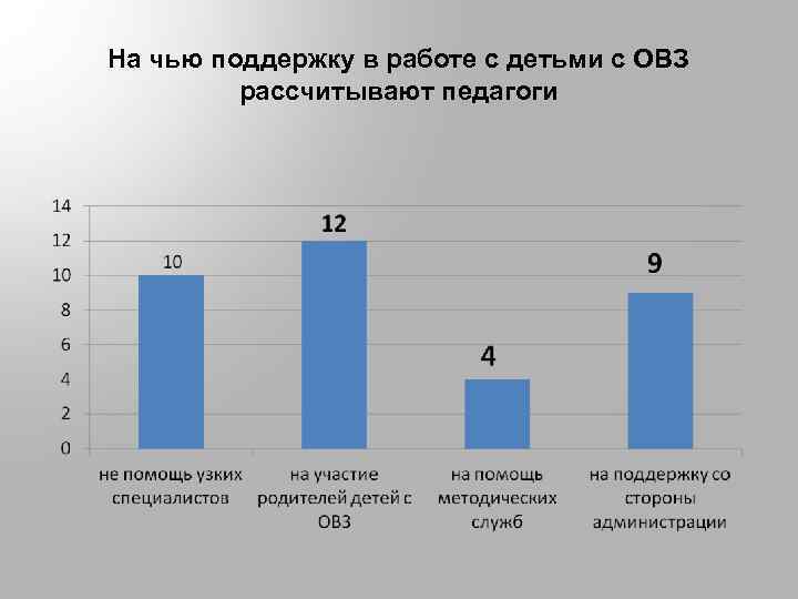 На чью поддержку в работе с детьми с ОВЗ рассчитывают педагоги 