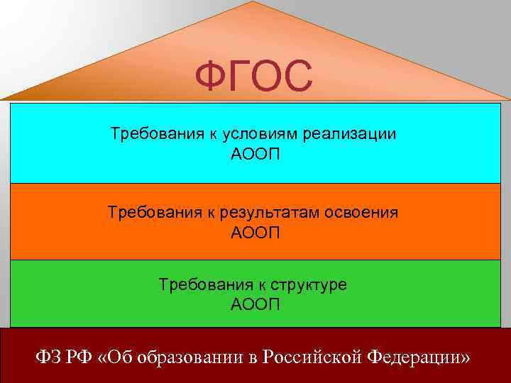 ФГОС Требования к условиям реализации АООП Требования к результатам освоения АООП Требования к структуре