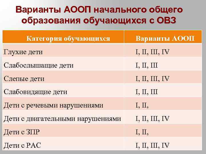 Варианты АООП начального общего образования обучающихся с ОВЗ Категория обучающихся Варианты АООП Глухие дети