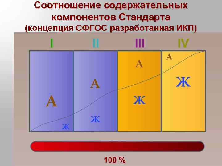 Соотношение содержательных компонентов Стандарта (концепция СФГОС разработанная ИКП) 