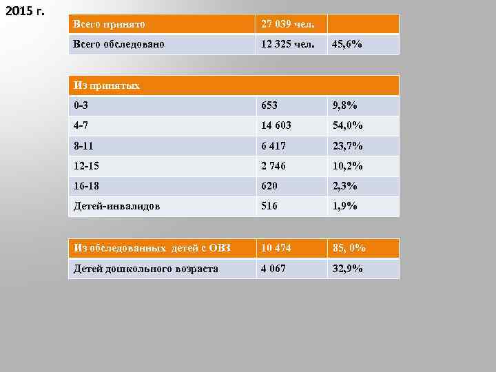 2015 г. Всего принято 27 039 чел. Всего обследовано 12 325 чел. 45, 6%