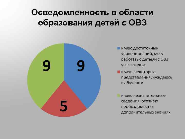 Осведомленность в области образования детей с ОВЗ 