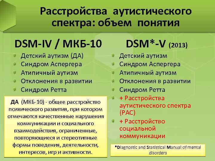 Расстройства аутистического спектра: объем понятия DSM-IV / МКБ-10 DSM*-V (2013) Детский аутизм (ДА) Синдром