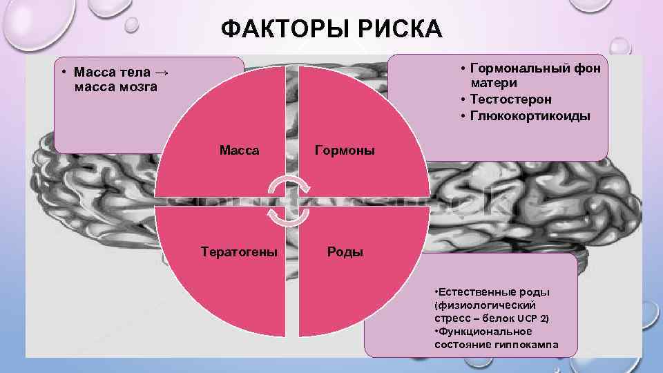 ФАКТОРЫ РИСКА • Гормональный фон матери • Тестостерон • Глюкокортикоиды • Масса тела →