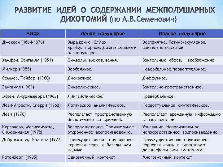 Автор Левое полушарие Правое полушарие Джексон (1864 -1876) Выражение. Слухоартикуляторное. Доказывающее и планирующее. Восприятие.