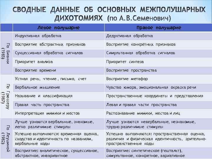 Левое полушарие Правое полушарие Восприятие конкретных признаков Сукцессивная обработка сигналов Симультанная обработка сигналов Приоритет