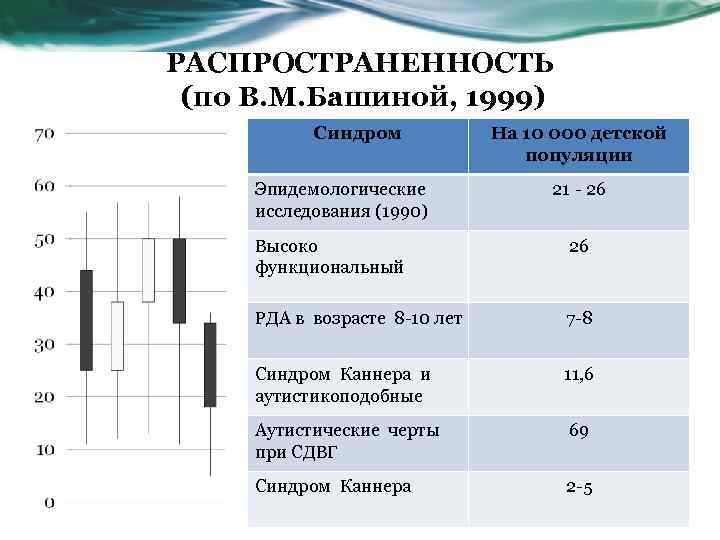 РАСПРОСТРАНЕННОСТЬ (по В. М. Башиной, 1999) Синдром Эпидемологические исследования (1990) На 10 000 детской