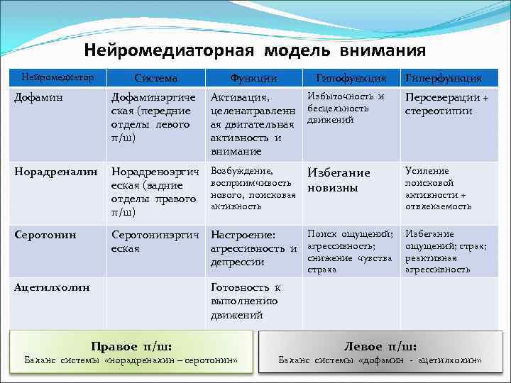 Нейромедиаторная модель внимания Нейромедиатор Система Функции Гипофункция Гиперфункция Дофаминэргиче ская (передние отделы левого п/ш)