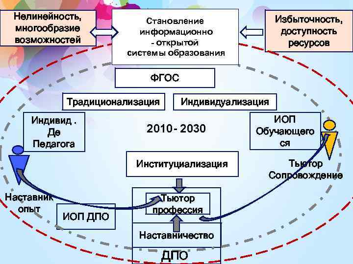 Нелинейность, многообразие возможностей Избыточность, доступность ресурсов Становление информационно - открытой системы образования ФГОС Традиционализация