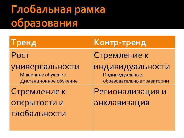 Глобальная рамка образования Тренд Рост универсальности Контр-тренд Стремление к индивидуальности Стремление к открытости и
