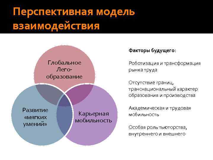Перспективная модель взаимодействия Факторы будущего: Глобальное Легообразование Развитие «мягких умений» Карьерная мобильность Роботизация и