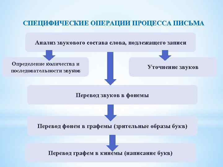 Процесс письма. Операции процесса письма. Операции процесса письма схема. Специфические операции письма. Структура процесса письма таблица.