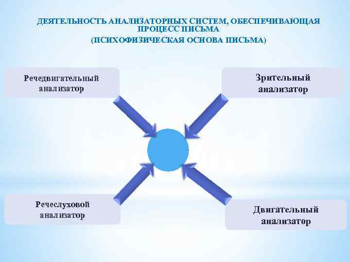 ДЕЯТЕЛЬНОСТЬ АНАЛИЗАТОРНЫХ СИСТЕМ, ОБЕСПЕЧИВАЮЩАЯ ПРОЦЕСС ПИСЬМА (ПСИХОФИЗИЧЕСКАЯ ОСНОВА ПИСЬМА) Речедвигательный анализатор Речеслуховой анализатор Зрительный