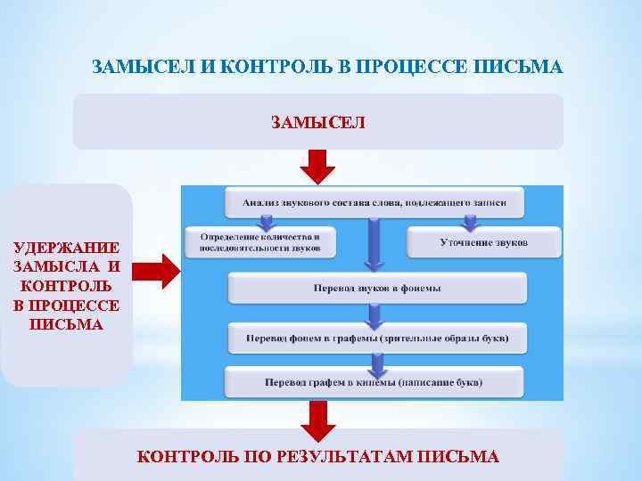 Операции письма. Операции процесса письма. Структура процесса письма. Процесс письма схема. Психофизиологическая структура процесса письма.