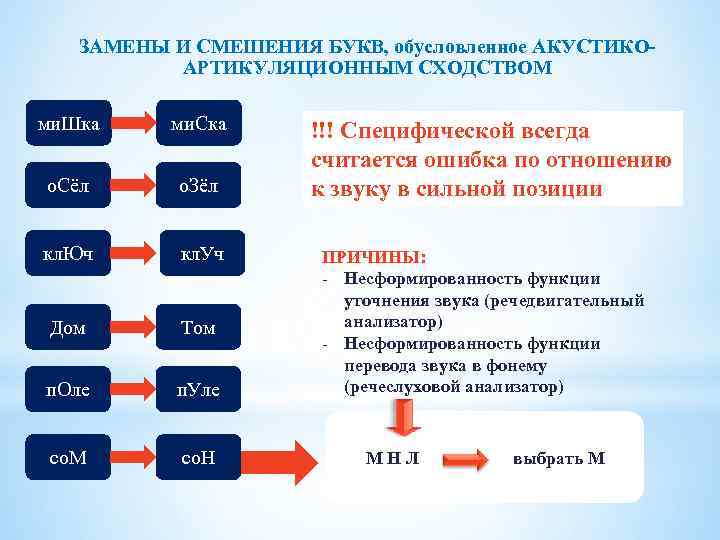 ЗАМЕНЫ И СМЕШЕНИЯ БУКВ, обусловленное АКУСТИКОАРТИКУЛЯЦИОННЫМ СХОДСТВОМ ми. Шка ми. Ска о. Сёл о.