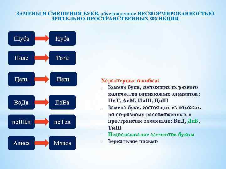 ЗАМЕНЫ И СМЕШЕНИЯ БУКВ, обусловленное НЕСФОРМИРОВАННОСТЬЮ ЗРИТЕЛЬНО-ПРОСТРАНСТВЕННЫХ ФУНКЦИЙ Шуба Иуба Поле Толе Цепь Иепь