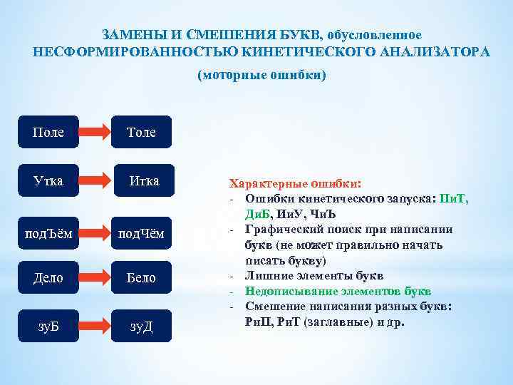 ЗАМЕНЫ И СМЕШЕНИЯ БУКВ, обусловленное НЕСФОРМИРОВАННОСТЬЮ КИНЕТИЧЕСКОГО АНАЛИЗАТОРА (моторные ошибки) Поле Толе Утка Итка