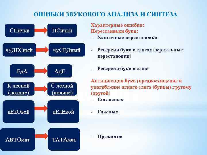 ОШИБКИ ЗВУКОВОГО АНАЛИЗА И СИНТЕЗА СПички чу. ДЕСный Ед. А ПСички чу. СЕДный Ад.