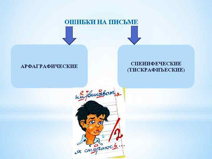 ОШИБКИ НА ПИСЬМЕ АРФАГРАФИЧЕСКИЕ СПЕИИФЕЧЕСКИЕ (ТИСКРАФИЪЕСКИЕ) 