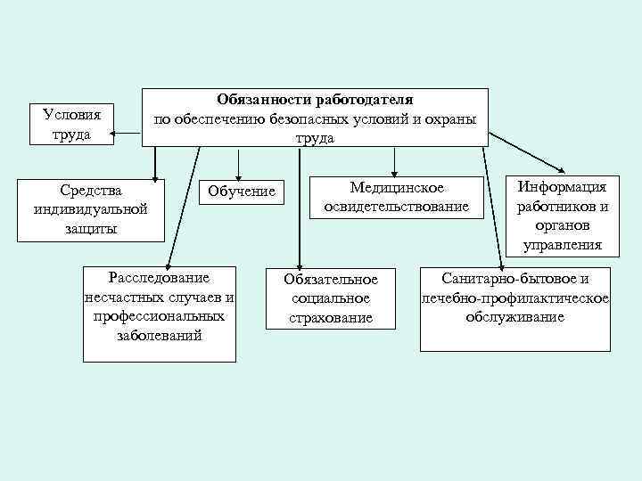 Условия труда обязанности работодателя. Обязанности работников по обеспечению безопасных условий труда. Обязанности работодателя по обеспечению безопасных условий и охраны. Обязанности работодателей п обеспечению охраны труда. Обязанности работодателя по обеспечению охраны труда.