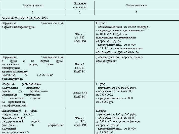 Вид нарушения Правовое основание Ответственность 1 2 3 Административная ответственность Нарушение о труде и