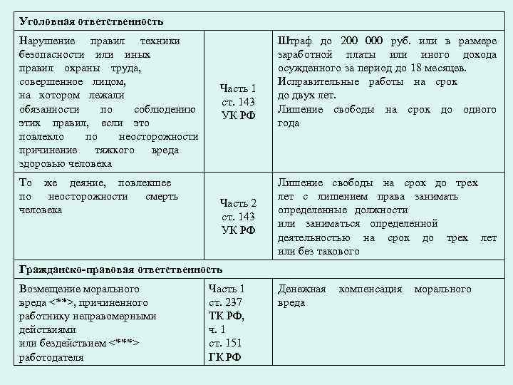 Уголовная ответственность Нарушение правил техники безопасности или иных правил охраны труда, совершенное лицом, на