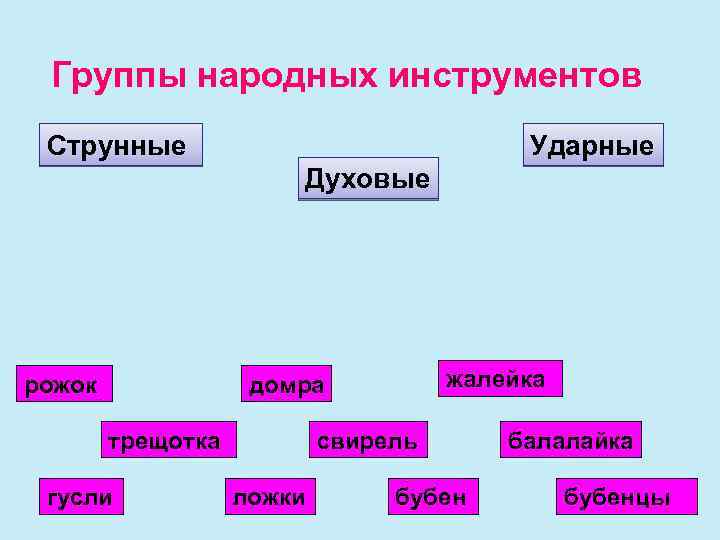 Группы народных инструментов Струнные Ударные Духовые рожок жалейка домра трещотка гусли свирель ложки бубен