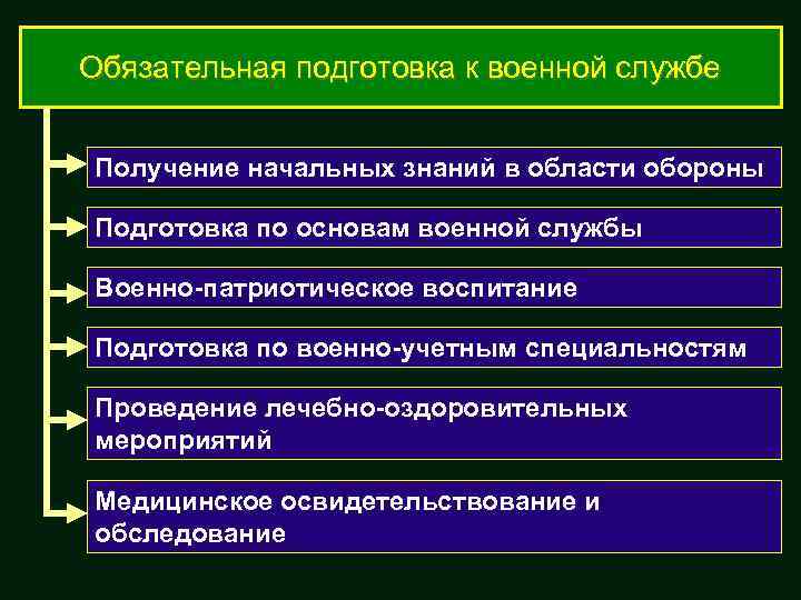 Обязательная подготовка к военной службе Получение начальных знаний в области обороны Подготовка по основам