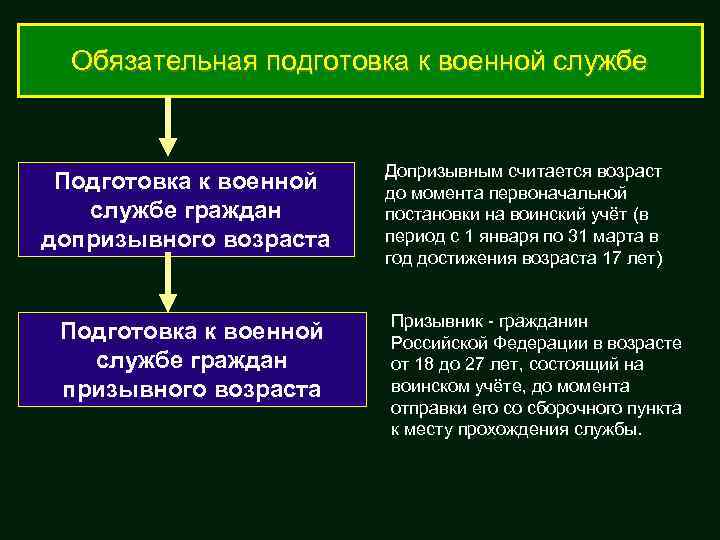 Обязательная подготовка к военной службе Подготовка к военной службе граждан допризывного возраста Подготовка к