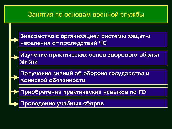 Занятия по основам военной службы Знакомство с организацией системы защиты населения от последствий ЧС