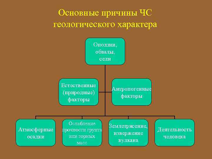 Основные причины ЧС геологического характера Оползни, обвалы, сели Естественные (природные) факторы Атмосферные осадки Ослабление