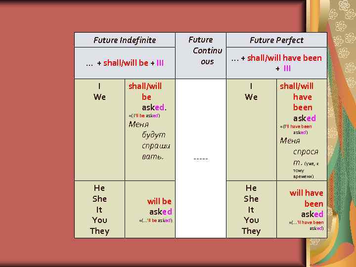 Future Indefinite. . . + shall/will be + III I We Future Perfect Continu.