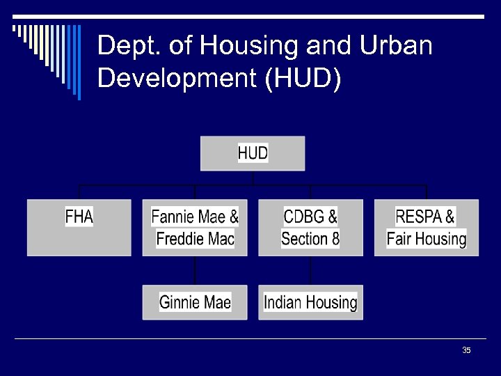Dept. of Housing and Urban Development (HUD) 35 