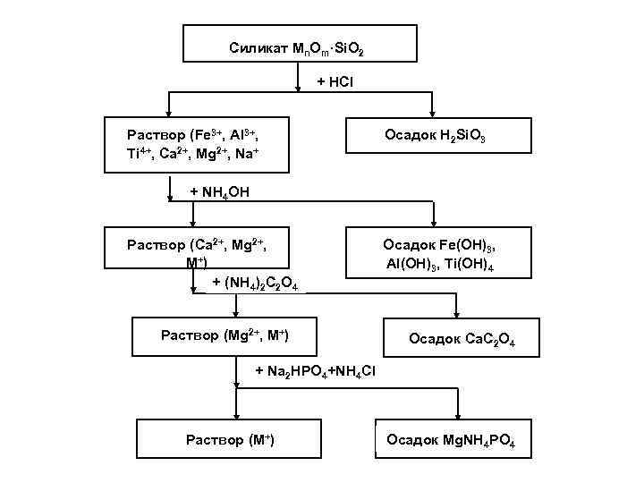Силикат Mn. Om·Si. O 2 + HCl Раствор (Fe 3+, Al 3+, Ti 4+,