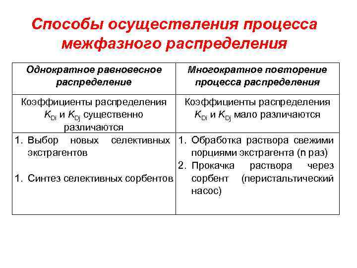 Способы осуществления процесса межфазного распределения Однократное равновесное распределение Многократное повторение процесса распределения Коэффициенты распределения
