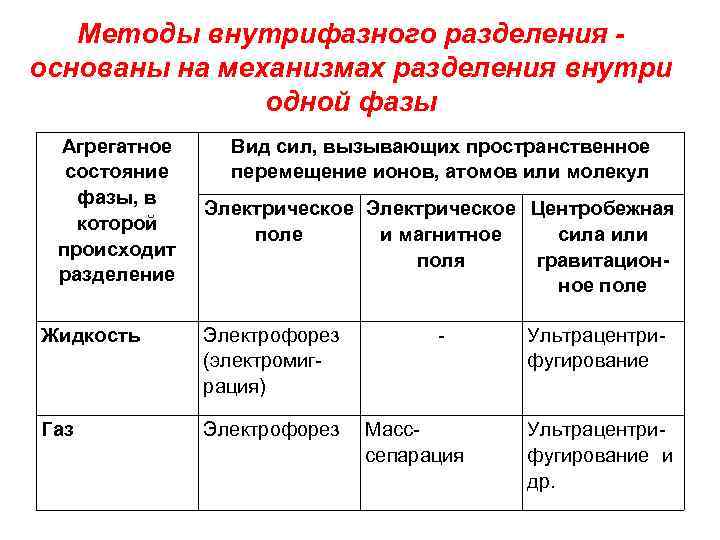 Методы внутрифазного разделения основаны на механизмах разделения внутри одной фазы Агрегатное состояние фазы, в