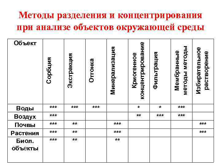 *** ** *** ** Фильтрация Криогенное концентрирование Отгонка *** * *** Избирательное растворение ***