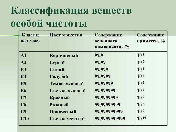 Специальное вещество. Классификация веществ особой чистоты. Классификация химических реактивов по степени чистоты. Классификация химических веществ по чистоте. Классификация веществ по степени чистоты.