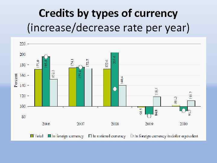 Credits by types of currency (increase/decrease rate per year) 