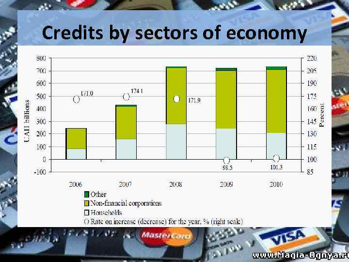 Credits by sectors of economy 
