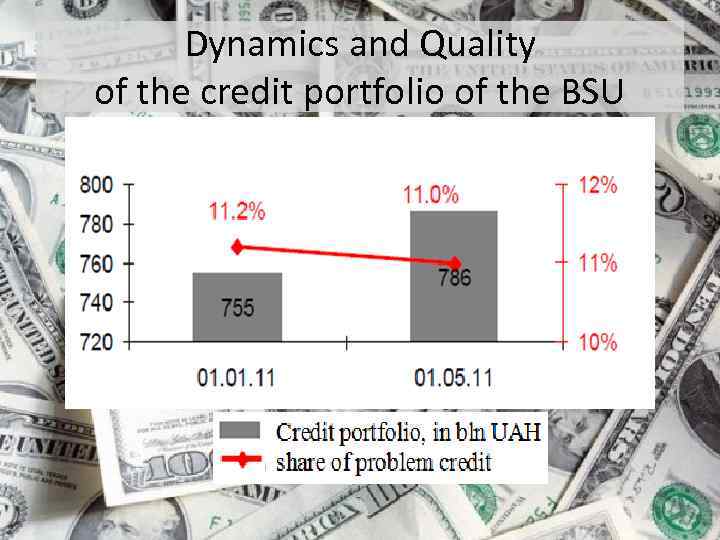 Dynamics and Quality of the credit portfolio of the BSU 