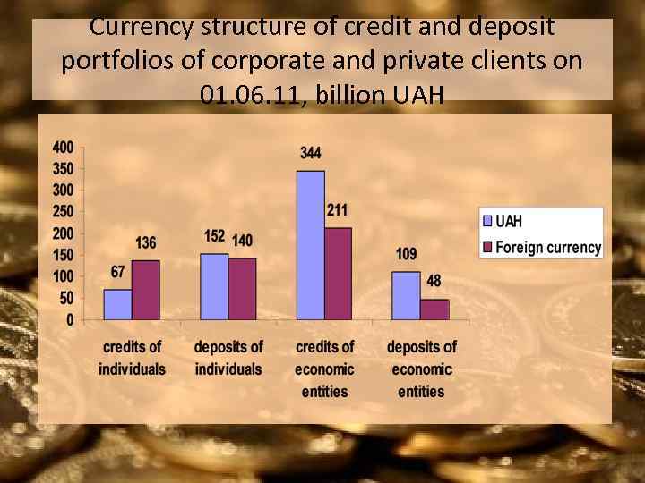 Currency structure of credit and deposit portfolios of corporate and private clients on 01.