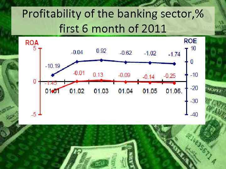 Profitability of the banking sector, % first 6 month of 2011 