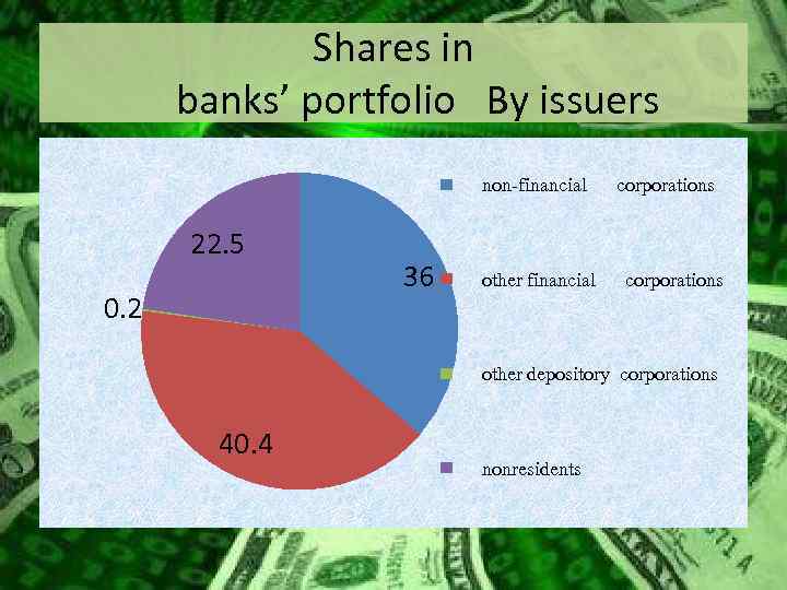 Shares in banks’ portfolio By issuers non-financial 22. 5 0. 2 36 other financial